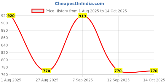 firstcry.com Rikidoos Denim Woven Solid Jeans With Belt - Navy Blue rikidoos Price History Graph from 1 Aug 2025 to 12 Oct 2025