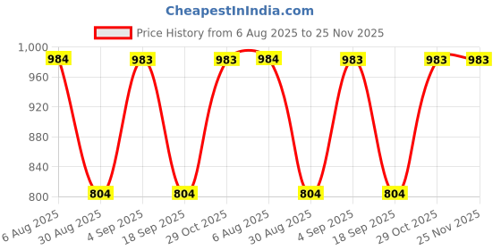 firstcry.com Rikidoos Denim Woven Star Embroidered Jeans With Belt - Black rikidoos Price History Graph from 6 Aug 2025 to 25 Nov 2025