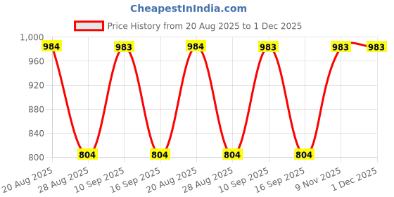 firstcry.com Rikidoos Denim Woven Star Embroidered Jeans With Belt - Blue & Grey rikidoos Price History Graph from 20 Aug 2025 to 1 Dec 2025