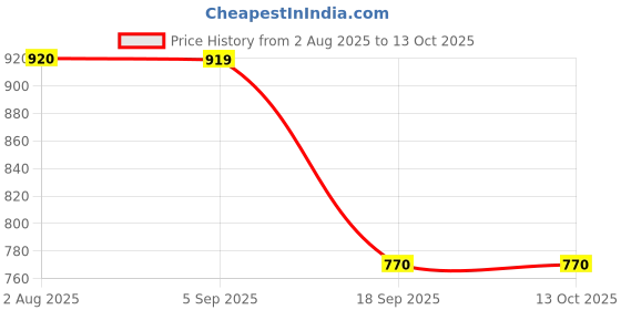 firstcry.com Rikidoos Denim Woven Washed Jeans With Belt - Black rikidoos Price History Graph from 2 Aug 2025 to 13 Oct 2025