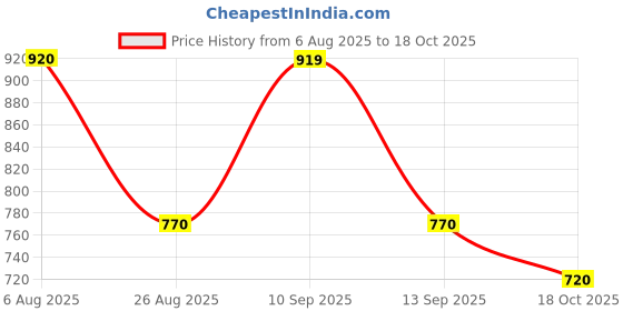 firstcry.com Rikidoos Denim Woven Washed Jeans With Belt - Black & Grey rikidoos Price History Graph from 6 Aug 2025 to 18 Oct 2025