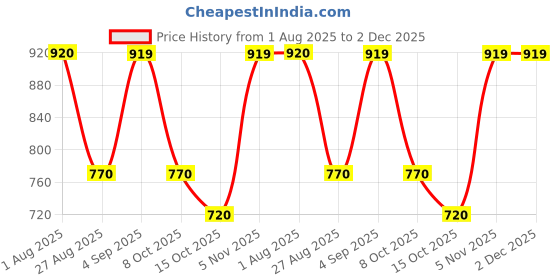 firstcry.com Rikidoos Denim Woven Washed Jeans With Belt - Black & Grey rikidoos Price History Graph from 1 Aug 2025 to 1 Dec 2025