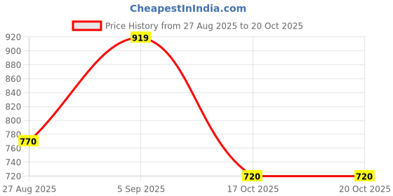 firstcry.com Rikidoos Denim Woven Washed Jeans With Belt - Blue rikidoos Price History Graph from 27 Aug 2025 to 20 Oct 2025
