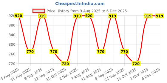 firstcry.com Rikidoos Denim Woven Washed Jeans With Belt - Light Grey rikidoos Price History Graph from 3 Aug 2025 to 5 Dec 2025