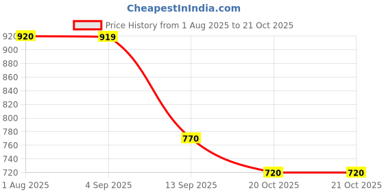 firstcry.com Rikidoos Denim Woven Washed Jeans With Belt - Light Grey rikidoos Price History Graph from 1 Aug 2025 to 20 Oct 2025