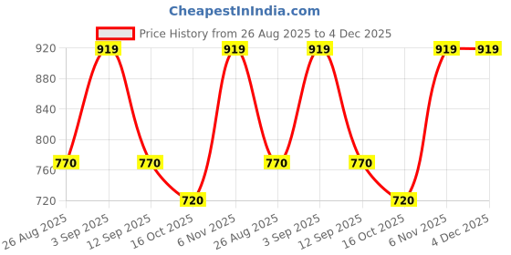 firstcry.com Rikidoos Denim Woven Washed Jeans With Belt - Light Grey rikidoos Price History Graph from 26 Aug 2025 to 4 Dec 2025
