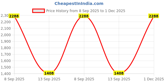 firstcry.com Rikidoos Full Sleeves Abstract Printed 3 Piece Party Suit With Bow Set - White & Wine rikidoos Price History Graph from 8 Sep 2025 to 1 Dec 2025