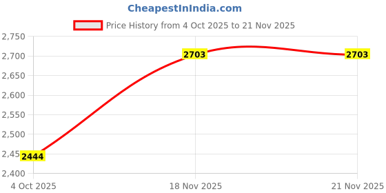 firstcry.com Rikidoos Full Sleeves Abstract Printed Blazer With Typography Printed Tee & Pant Set - Melange & Navy Blue rikidoos Price History Graph from 4 Oct 2025 to 21 Nov 2025
