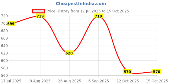 firstcry.com Rikidoos Full Sleeves Abstract Printed Kurta Style Shirt - Black & White rikidoos Price History Graph from 17 Jul 2025 to 15 Oct 2025
