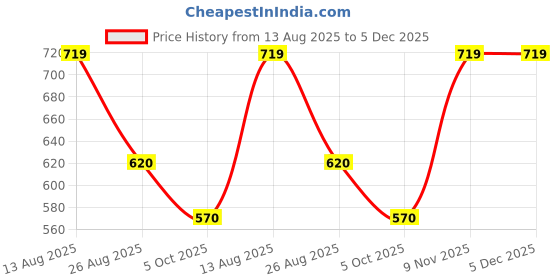 firstcry.com Rikidoos Full Sleeves Abstract Printed Kurta Style Shirt - Light Blue rikidoos Price History Graph from 13 Aug 2025 to 5 Dec 2025