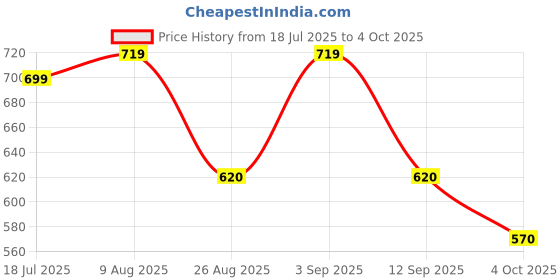 firstcry.com Rikidoos Full Sleeves Abstract Printed Kurta Style Shirt - Light Peach rikidoos Price History Graph from 18 Jul 2025 to 4 Oct 2025