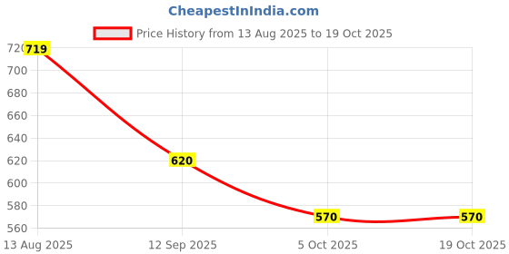 firstcry.com Rikidoos Full Sleeves Abstract Printed Kurta Style Shirt - Light Peach rikidoos Price History Graph from 13 Aug 2025 to 5 Oct 2025