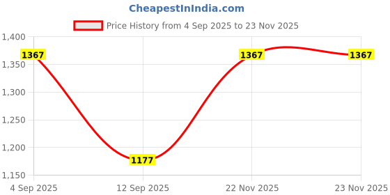 firstcry.com Rikidoos Full Sleeves Abstract Printed Shirt Pant With Bow & Suspender Set - Beige rikidoos Price History Graph from 4 Sep 2025 to 23 Nov 2025