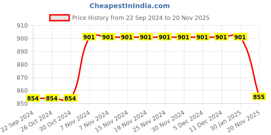 firstcry.com Rikidoos Full Sleeves Abstract Printed Shirt With Attached Tee - Green & Navy Blue rikidoos Price History Graph from 22 Sep 2024 to 20 Nov 2025