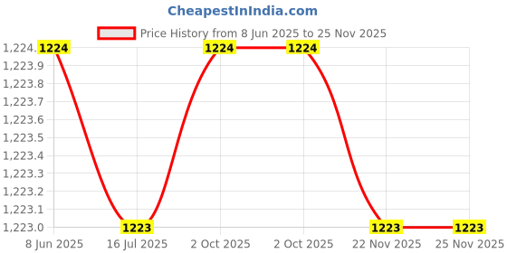 firstcry.com Rikidoos Full Sleeves Abstract Printed Shirt With Pant Suspender & Bow Set - White & Light Pista rikidoos Price History Graph from 8 Jun 2025 to 24 Nov 2025