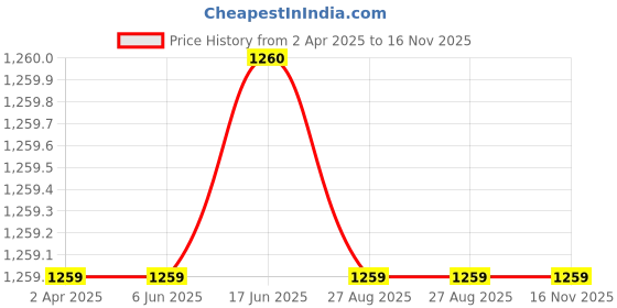 firstcry.com Rikidoos Full Sleeves Abstract Printed Shirt With Solid Pant Bow & Suspender - White & Khaki rikidoos Price History Graph from 2 Apr 2025 to 16 Nov 2025