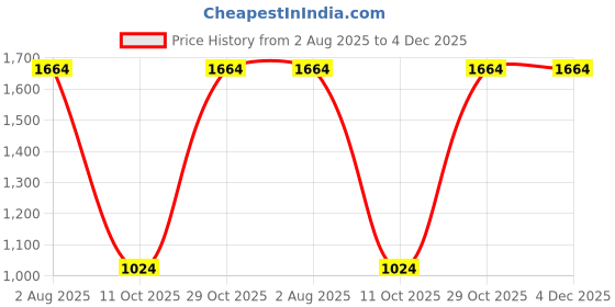 firstcry.com Rikidoos Full Sleeves Bird Applique Detailed Blazer - Orange rikidoos Price History Graph from 2 Aug 2025 to 4 Dec 2025