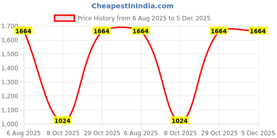 firstcry.com Rikidoos Full Sleeves Bird Applique Detailed Blazer - Orange rikidoos Price History Graph from 6 Aug 2025 to 5 Dec 2025