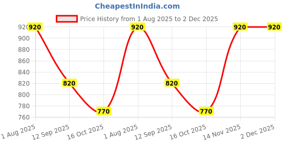 firstcry.com Rikidoos Full Sleeves Birds Printed Shirt - Mustard rikidoos Price History Graph from 1 Aug 2025 to 1 Dec 2025
