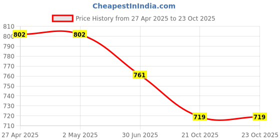 firstcry.com Rikidoos Full Sleeves Boat Printed Shirt - Sky Blue rikidoos Price History Graph from 27 Apr 2025 to 23 Oct 2025