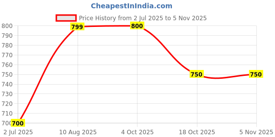 firstcry.com Rikidoos Full Sleeves Cactus Printed Shirt - Cream rikidoos Price History Graph from 2 Jul 2025 to 4 Nov 2025