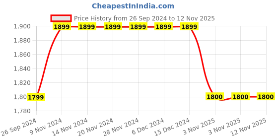 firstcry.com Rikidoos Full Sleeves Checked 3 Piece Party Suit With Bow  Cap - Beige & White rikidoos Price History Graph from 26 Sep 2024 to 11 Nov 2025