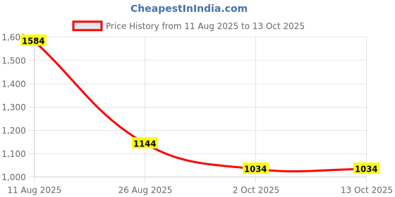 firstcry.com Rikidoos Full Sleeves Checked 3 Piece Party Suit With Bow Set - Fawn & Brown rikidoos Price History Graph from 11 Aug 2025 to 13 Oct 2025