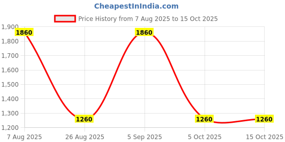 firstcry.com Rikidoos Full Sleeves Checked 3 Piece Party Suit With Bow Set - Navy & Light Blue rikidoos Price History Graph from 7 Aug 2025 to 14 Oct 2025