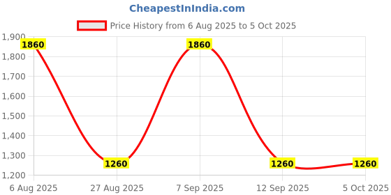 firstcry.com Rikidoos Full Sleeves Checked 3 Piece Party Suit With Bow Set - Navy & Light Blue rikidoos Price History Graph from 6 Aug 2025 to 5 Oct 2025