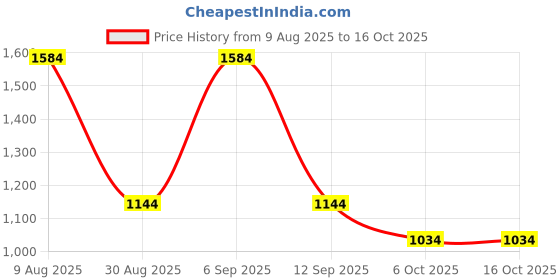 firstcry.com Rikidoos Full Sleeves Checked 3 Piece Party Suit With Bow Set - Peach & Navy Blue rikidoos Price History Graph from 9 Aug 2025 to 16 Oct 2025