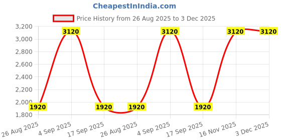 firstcry.com Rikidoos Full Sleeves Checked 4 Piece Party Suit With Tie Set - Blue & Melange rikidoos Price History Graph from 26 Aug 2025 to 3 Dec 2025