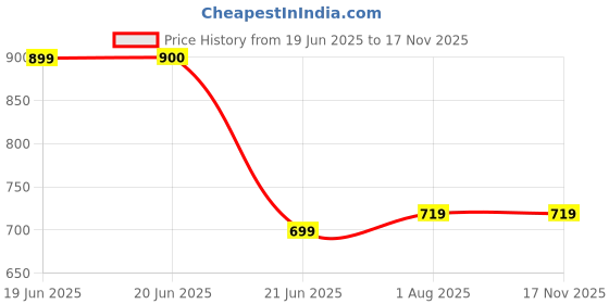 firstcry.com Rikidoos Full Sleeves Checked Blazer - Blue & Black rikidoos Price History Graph from 19 Jun 2025 to 16 Nov 2025