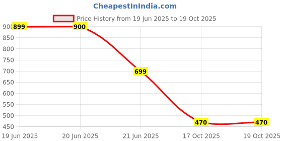 firstcry.com Rikidoos Full Sleeves Checked Blazer - Peach rikidoos Price History Graph from 19 Jun 2025 to 19 Oct 2025