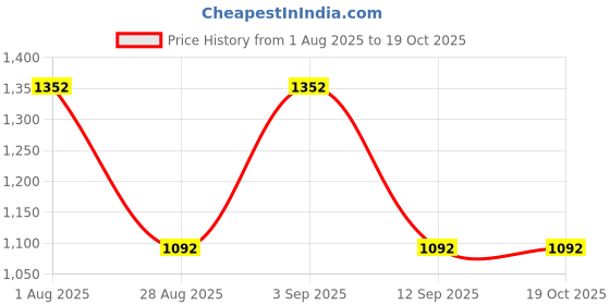 firstcry.com Rikidoos Full Sleeves Checked Hooded Shirt With Tee Set - Yellow & Navy Blue rikidoos Price History Graph from 1 Aug 2025 to 17 Oct 2025