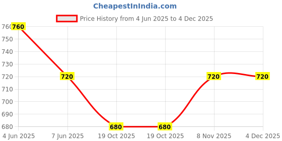 firstcry.com Rikidoos Full Sleeves Checked Shirt - Blue rikidoos Price History Graph from 4 Jun 2025 to 4 Dec 2025