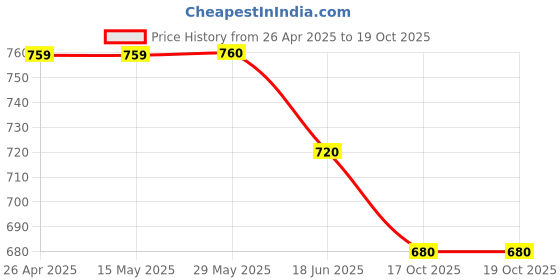 firstcry.com Rikidoos Full Sleeves Checked Shirt - Grey rikidoos Price History Graph from 26 Apr 2025 to 19 Oct 2025