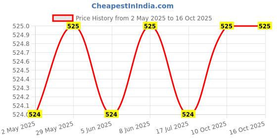 firstcry.com Rikidoos Full Sleeves Checked Shirt - Orange & Navy Blue rikidoos Price History Graph from 2 May 2025 to 16 Oct 2025