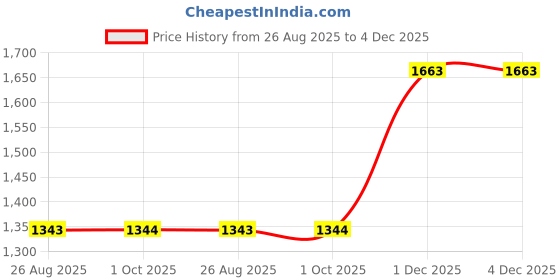 firstcry.com Rikidoos Full Sleeves Checked Shirt Pant With Bow & Suspender Set - White & Grey rikidoos Price History Graph from 26 Aug 2025 to 3 Dec 2025