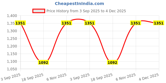 firstcry.com Rikidoos Full Sleeves Checked Shirt With Attached Hooded Tee - Grey & Navy Blue rikidoos Price History Graph from 3 Sep 2025 to 4 Dec 2025