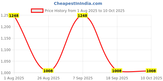 firstcry.com Rikidoos Full Sleeves Checked Shirt With Attached Hooded Tee Set - Dark Maroon & Melange rikidoos Price History Graph from 1 Aug 2025 to 10 Oct 2025
