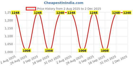 firstcry.com Rikidoos Full Sleeves Checked Shirt With Attached Solid Hooded Tee - Beige & Sky Blue rikidoos Price History Graph from 2 Aug 2025 to 2 Dec 2025