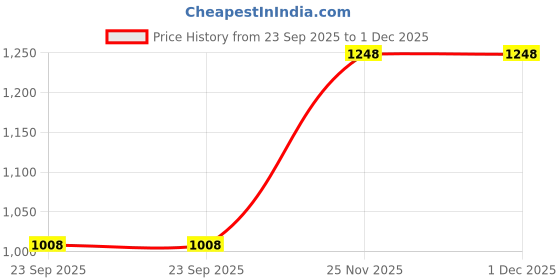firstcry.com Rikidoos Full Sleeves Checked Shirt With Attached Solid Hooded Tee - Black & Melange rikidoos Price History Graph from 23 Sep 2025 to 1 Dec 2025