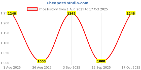 firstcry.com Rikidoos Full Sleeves Checked Shirt With Attached Solid Hooded Tee - Maroon & Grey rikidoos Price History Graph from 1 Aug 2025 to 17 Oct 2025