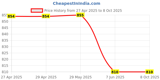 firstcry.com Rikidoos Full Sleeves Checked Shirt With Attached Tee - Brown & Melange rikidoos Price History Graph from 27 Apr 2025 to 7 Oct 2025