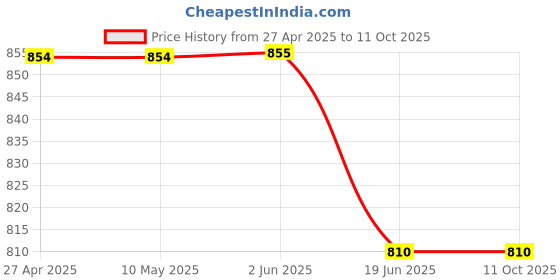 firstcry.com Rikidoos Full Sleeves Checked Shirt With Attached Tee - Green & Melange rikidoos Price History Graph from 27 Apr 2025 to 10 Oct 2025