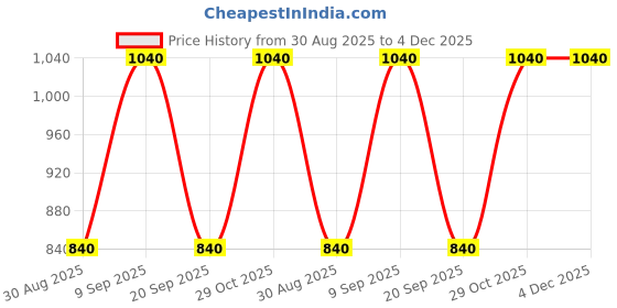 firstcry.com Rikidoos Full Sleeves Checked Shirt With Attached Tee - Green & Melange rikidoos Price History Graph from 30 Aug 2025 to 3 Dec 2025