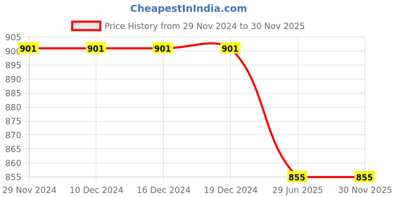 firstcry.com Rikidoos Full Sleeves Checked Shirt With Attached Tee - Off White & Melange rikidoos Price History Graph from 29 Nov 2024 to 29 Nov 2025
