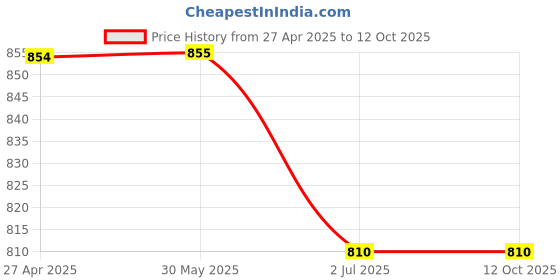 firstcry.com Rikidoos Full Sleeves Eiffel Tower Printed Shirt & Cap - Grey rikidoos Price History Graph from 27 Apr 2025 to 11 Oct 2025
