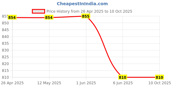 firstcry.com Rikidoos Full Sleeves Eiffel Tower Printed Shirt & Cap - Grey rikidoos Price History Graph from 26 Apr 2025 to 9 Oct 2025