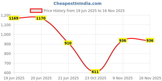 firstcry.com Rikidoos Full Sleeves Embroidered Blazer - Blue rikidoos Price History Graph from 19 Jun 2025 to 16 Nov 2025